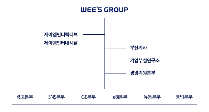 위즈그룹 조직도
